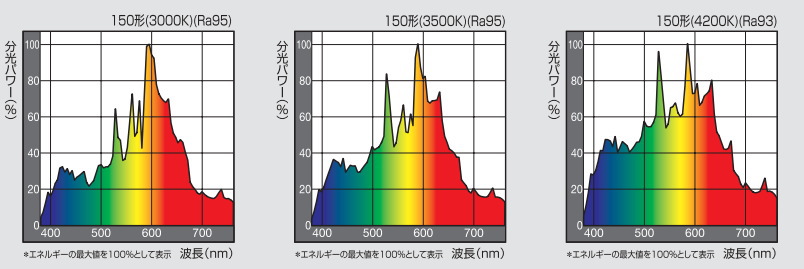 パナソニック MT150FCE-W/N セラメタ・4200K（150w形・拡散形）を激安