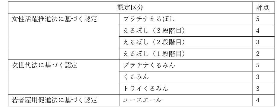 経審改正速報「CCUS活用やWLBへの取組等で経審加点へ」 | 行政書士