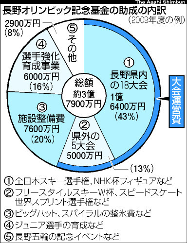 asahi.com（朝日新聞社）：冬季競技強化、曲がり角 長野の「遺産」40