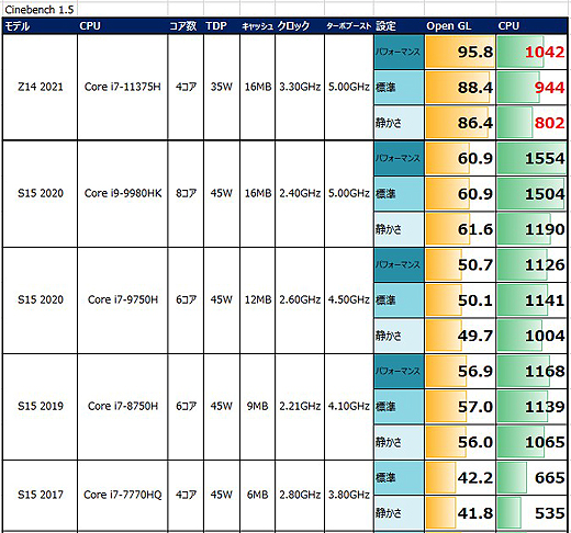 VAIO Zがお得】シグネチャーエディション（Core i7-11375H+16GB ）が