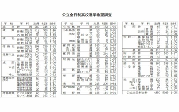 最高倍率は徳島北（学区外）の1・96倍 公立高進学希望調査 全体競争率