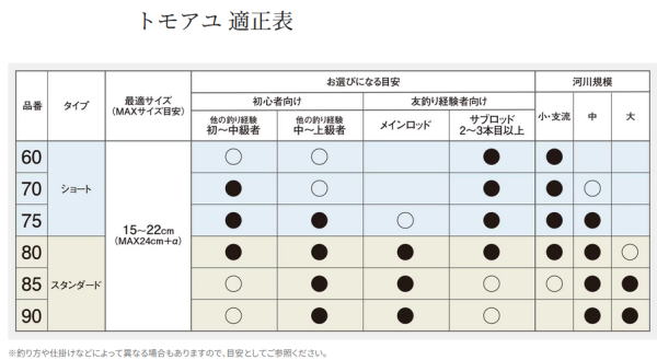 楽天市場】【鮎】【シマノ】トモアユ 70H表示：H2.75 【4969363342706