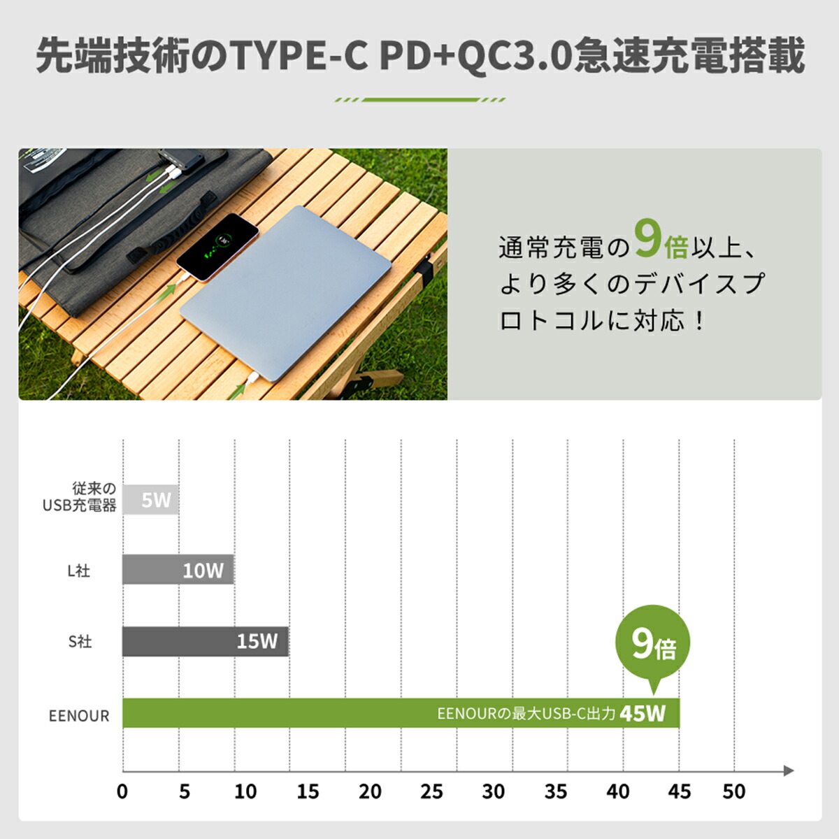 楽天市場】EENOUR ソーラーパネル 120W 折り畳み 充電 バッテリー USB