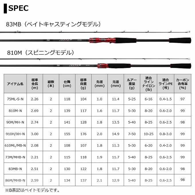楽天市場】(5)【目玉商品】ダイワ 21 HRF AIR 75ML-S・N スピニング