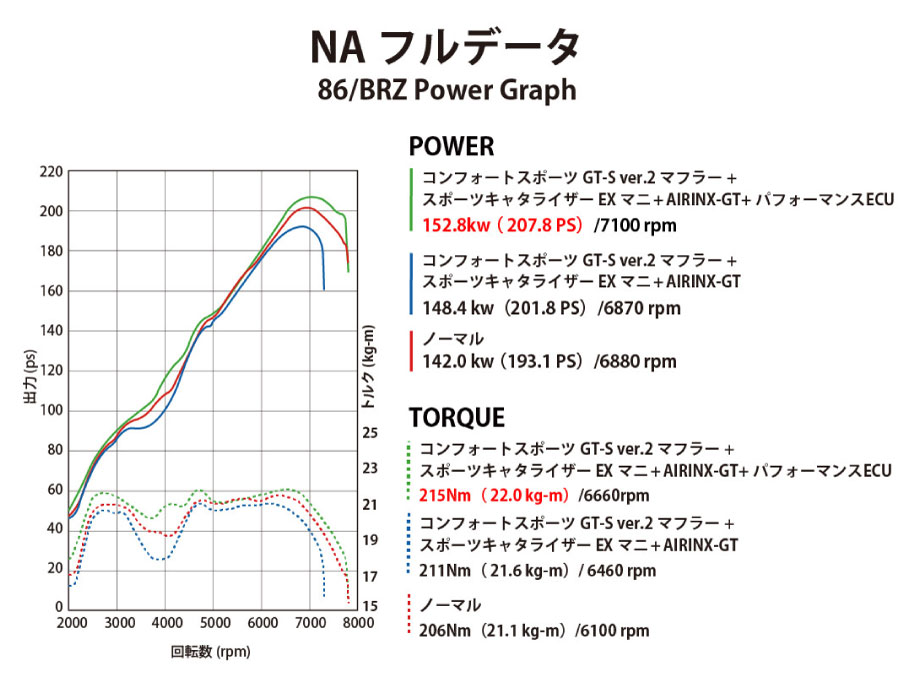 楽天市場】GReddy ハイパフォーマンスECU ZN6/ZC6 T517Zターボキット用