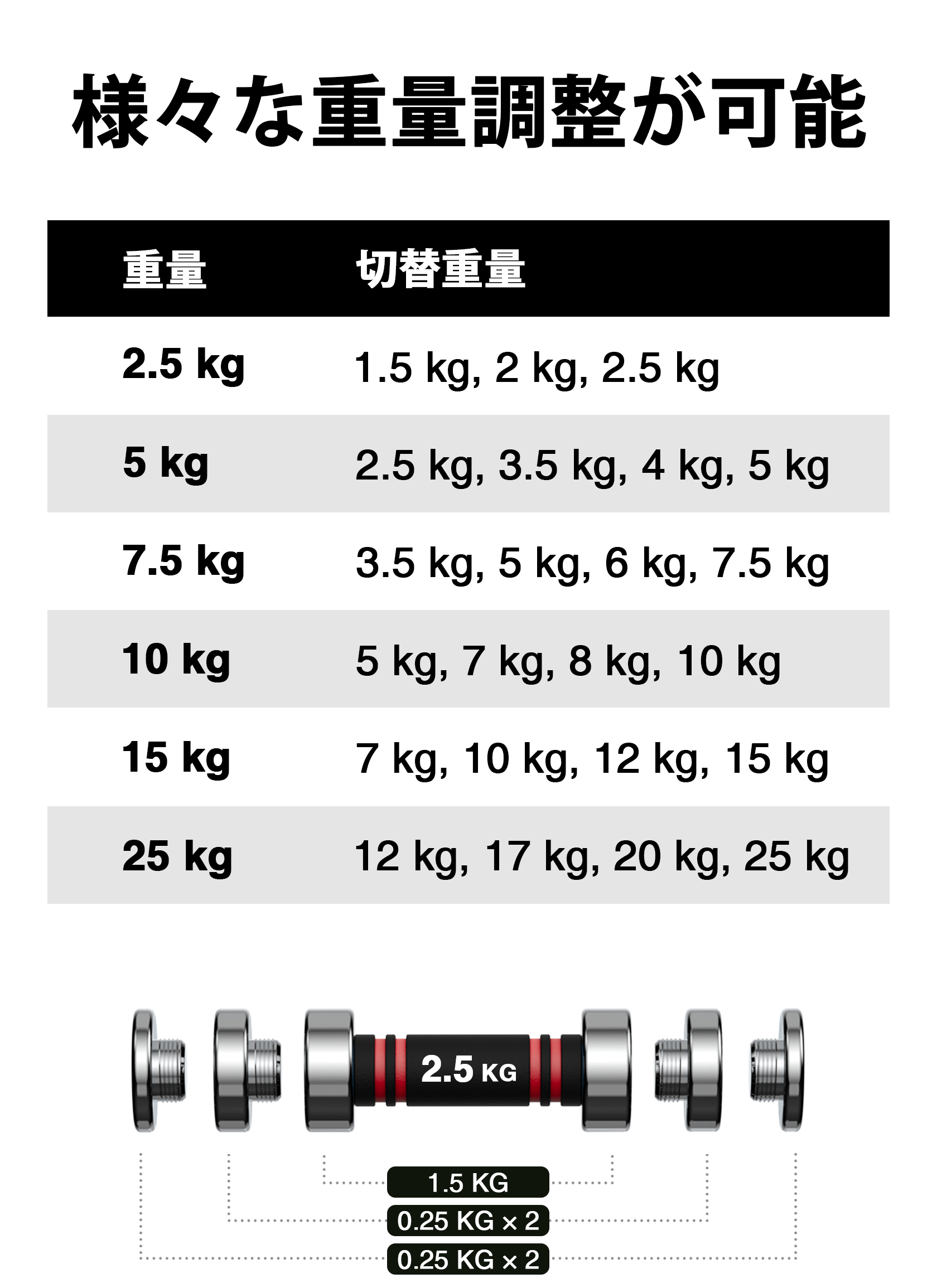 楽天市場】【P5倍】365日間保証 NORTHDEER 可変式ダンベル 25kg/15kg