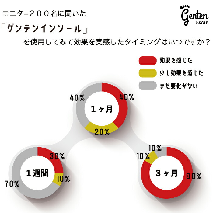 楽天市場】インソール 姿勢 矯正 靴の中敷き genten 肩こり 首の痛み