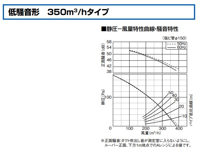 楽天市場】FY-32S7 パナソニック 天井埋め込み型換気扇 埋込形 低騒音