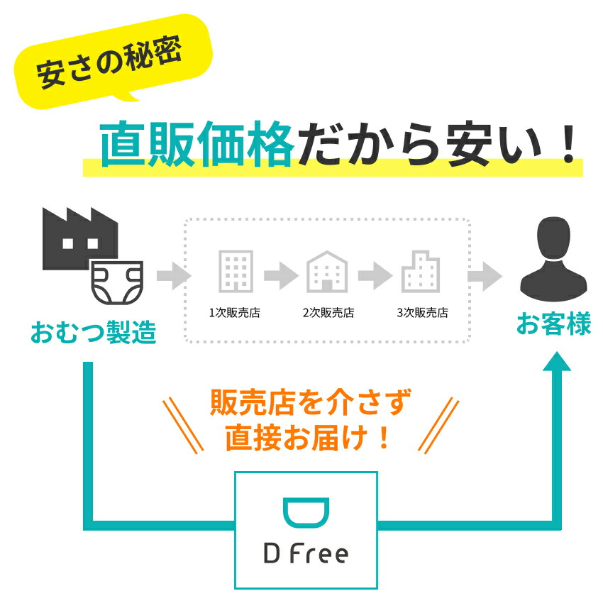 楽天市場】お得なケース DFree リハビリパッド レギュラー 4回吸収 32