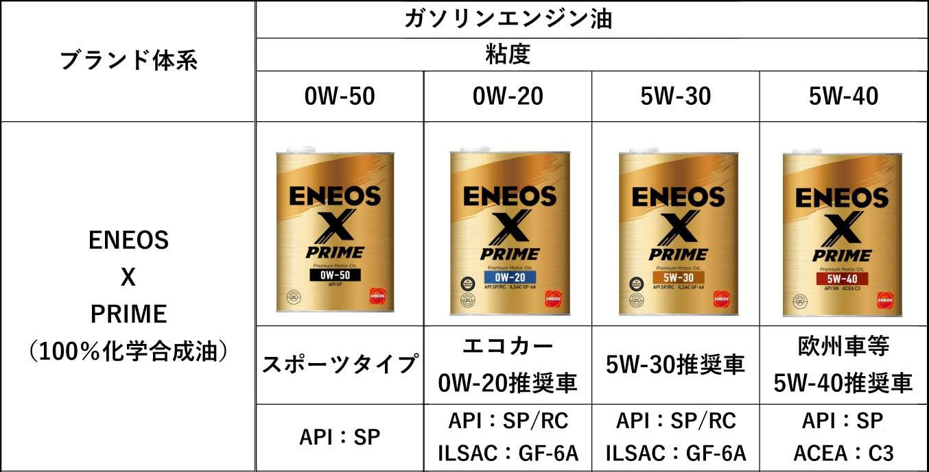 楽天市場】【まとめ買いｸｰﾎﾟﾝあり】ENEOS X PRIME エックスプライム