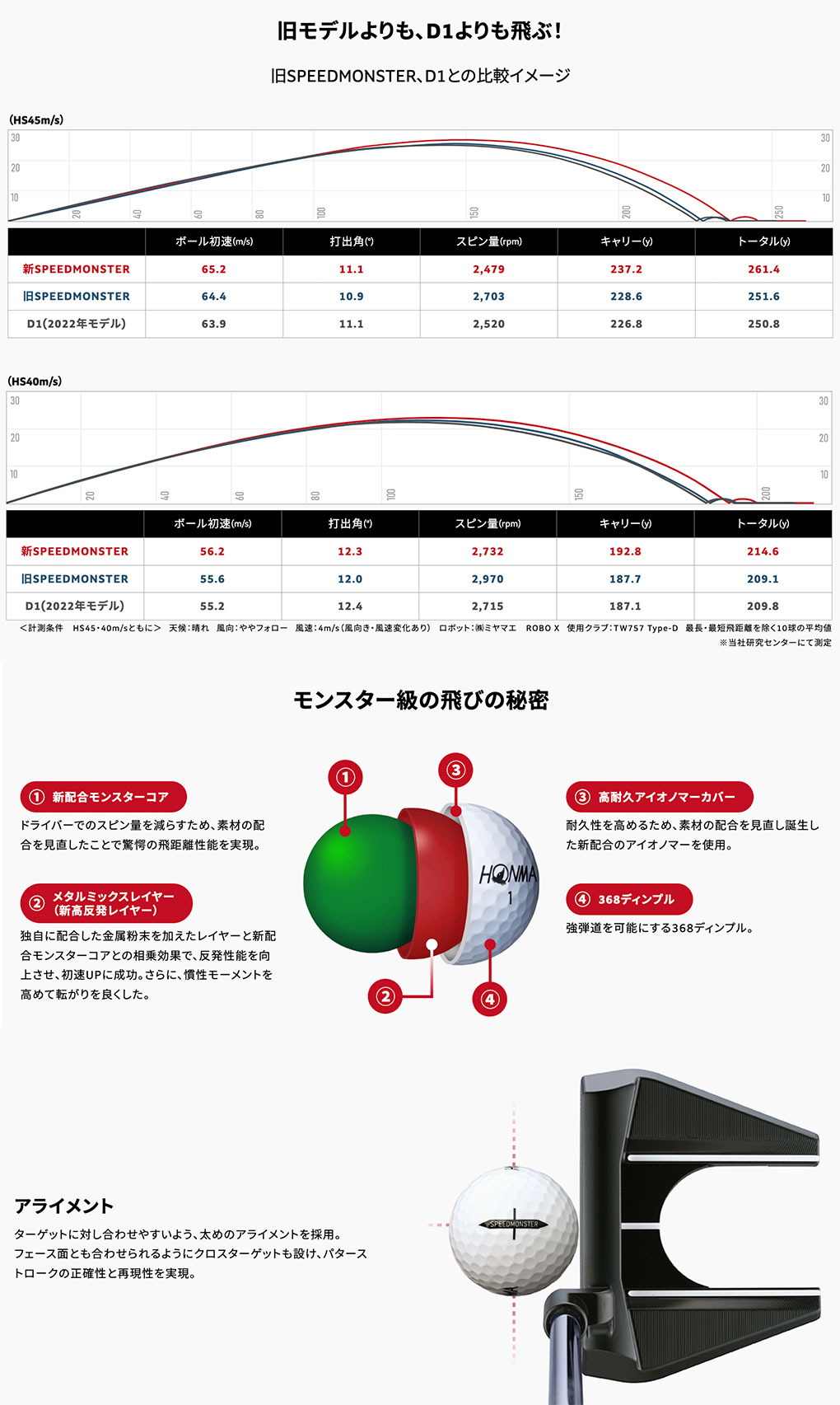 楽天市場】HONMA D1 SPEEDMONSTER 2023 1ダース(12球入) 本間ゴルフ