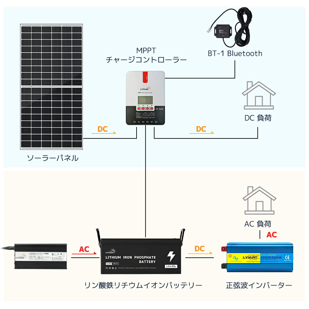 楽天市場】【クーポンで8,499円〜】LVYUAN(リョクエン)MPPT 20A