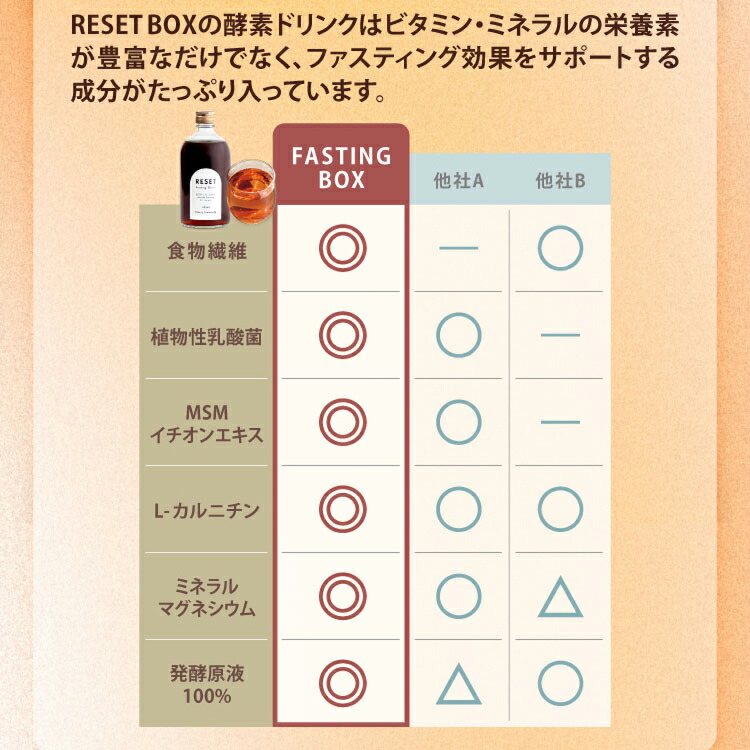 楽天市場】【新登場リニューアル】本格ファスティング Fasting box
