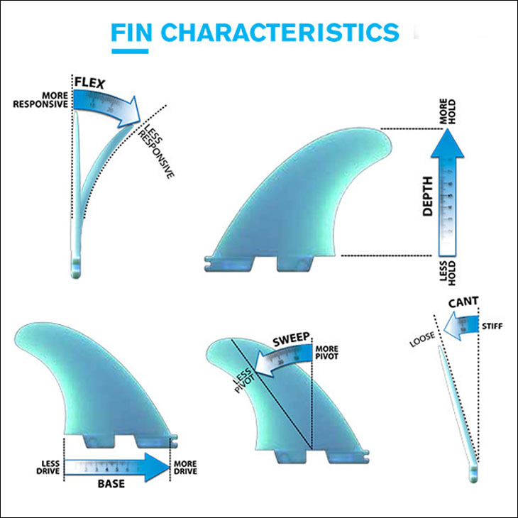 楽天市場】【2/19〜2/22エントリーでP10倍】FCS2 フィン RM TRI KEEL