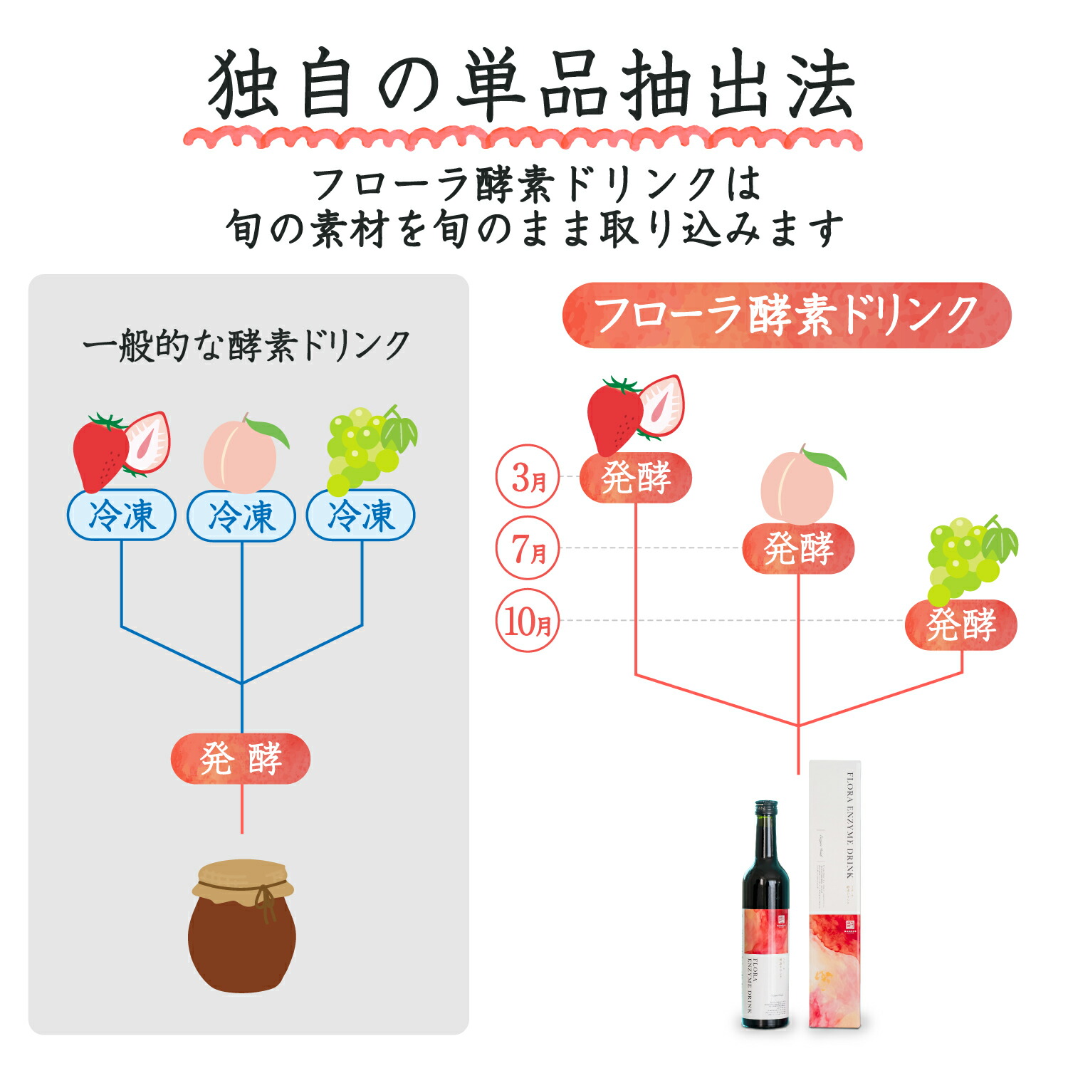 楽天市場】【医師監修】ガマンしないダイエット フローラ 酵素ドリンク