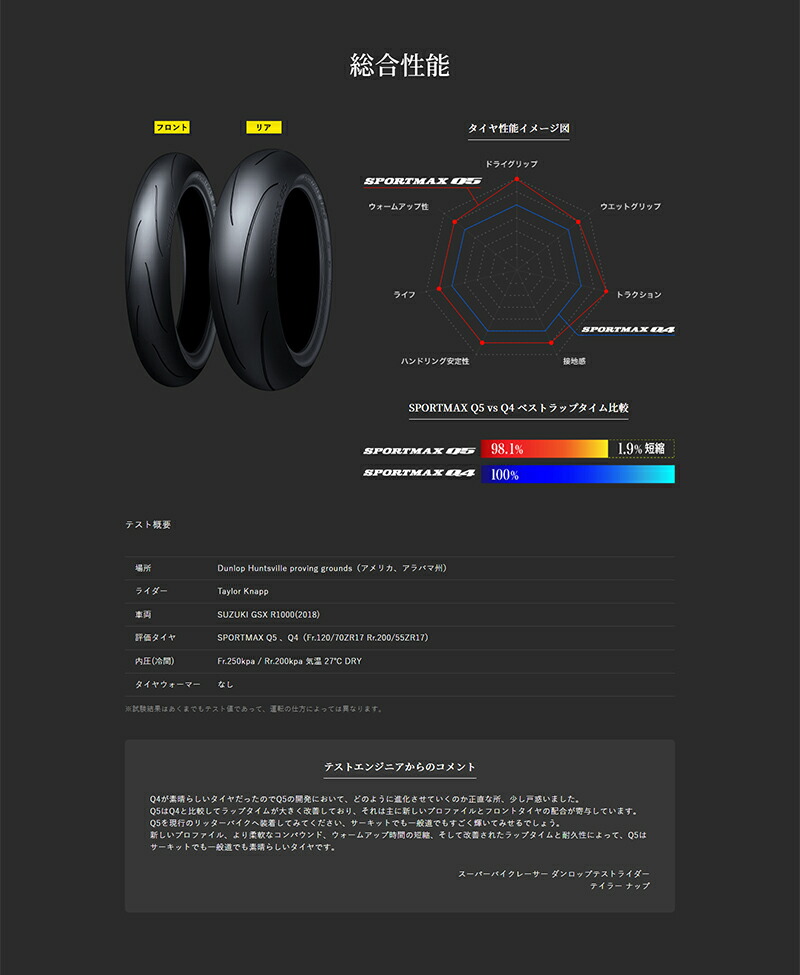 楽天市場】ダンロップ スポーツマックスQ5＜110/70ZR17M/C(54W) TL