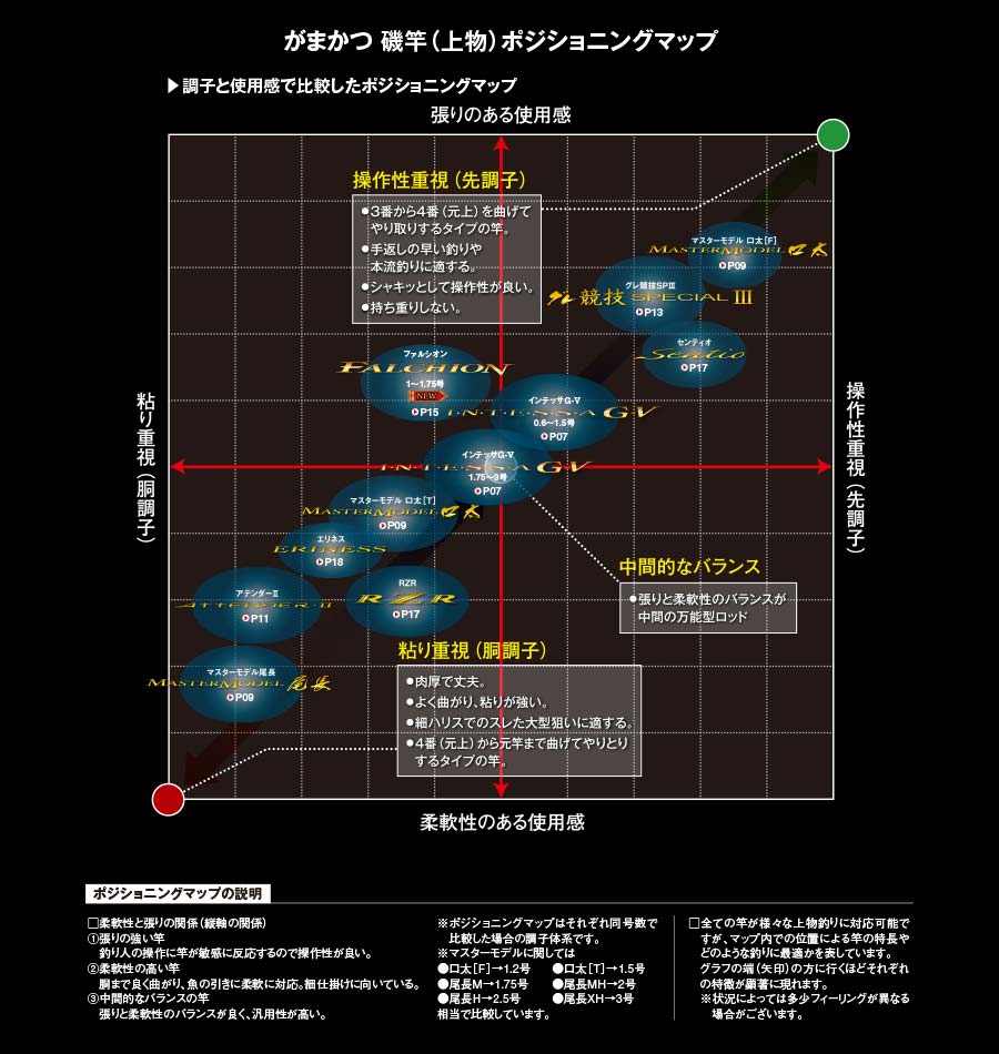楽天市場】【がまかつ(Gamakatsu)】がま磯 ﾌｧﾙｼｵﾝ 1.75号 5.0m : つり
