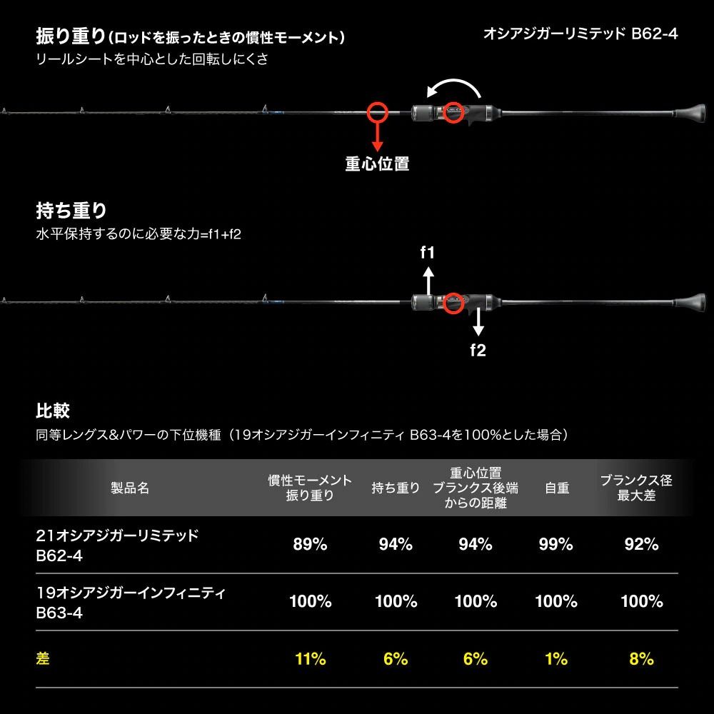 レンタル] オシアジガー リミテッド B62-4のお試し - シマノ公式