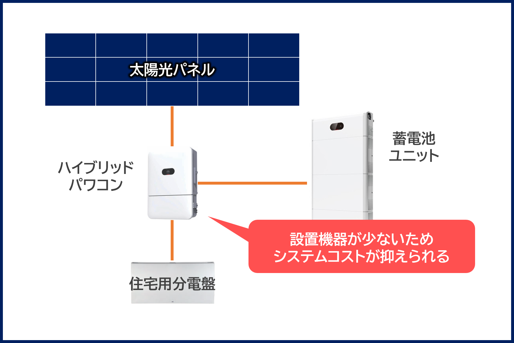 新築必見】大容量の太陽光パネルとハイブリッド蓄電池を設置するときの
