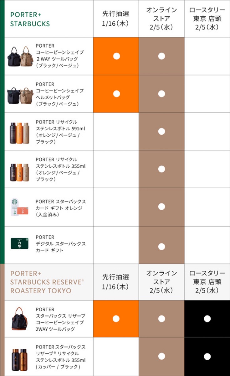 PORTER x STARBUCKS® コラボ第2弾が国内1月16日より抽選販売。全商品は