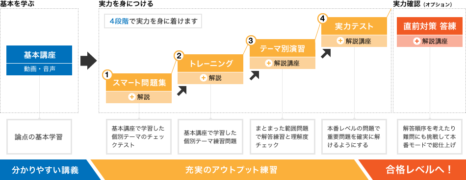 税理士 | 簿財2科目セット アドバンスパック