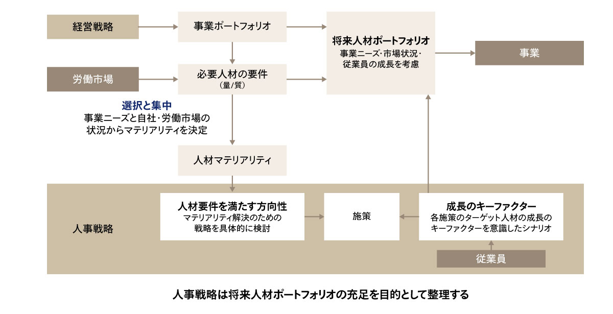 人事戦略とは？ 戦略人事との違いや人事戦略策定プロセスを解説 | イン