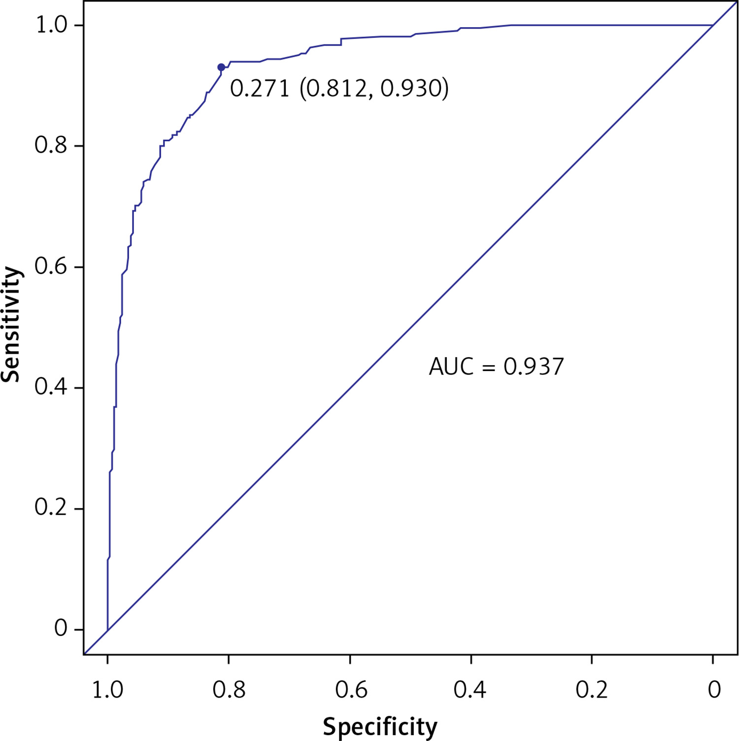 Predictive value of the BDH2–MN2 nomogram model for prognosis at 3