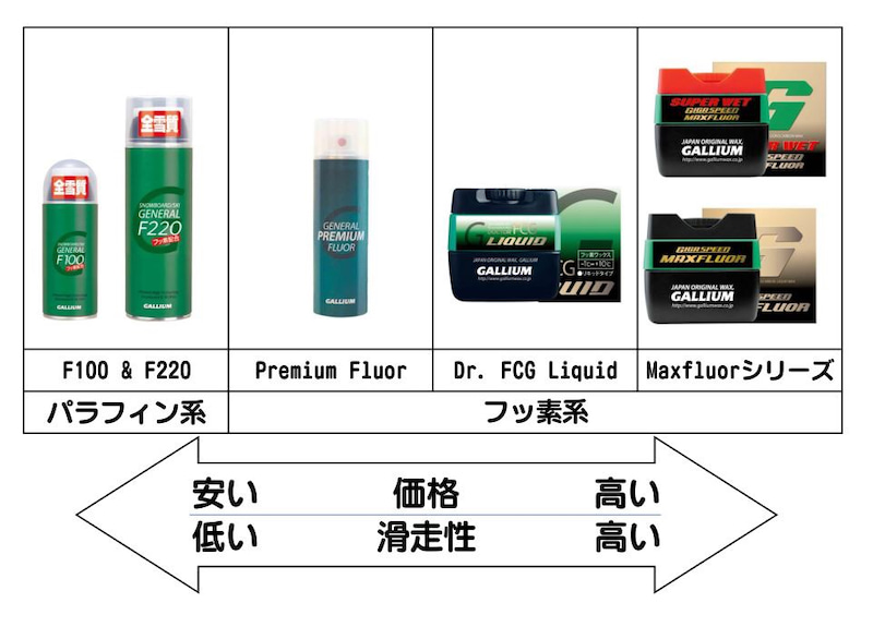 液体ワックスの違い | スタッフブログ | 株式会社ガリウム | GALLIUM