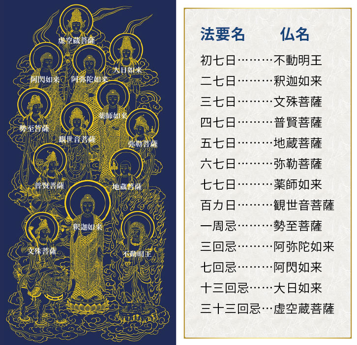 仏画掛軸 本金押箔十三佛 松井翔雲 作 ー三宝堂オンラインショップ