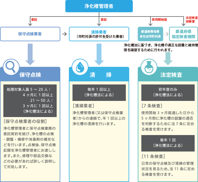 浄化槽を使用されるお客様(浄化槽管理者)へ 使用に際した注意事項