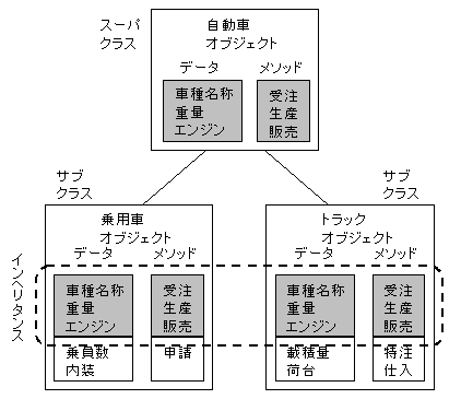 オブジェクト指向データベース＜データベース＜情報技術の基礎＜Web