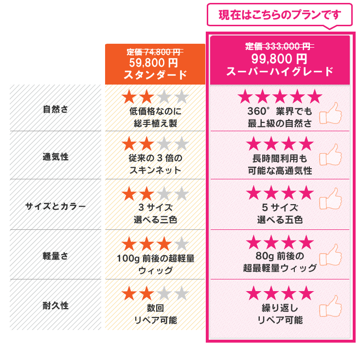 スーパーハイグレード - 医療用ウィッグは自宅で無料試着がおすすめ