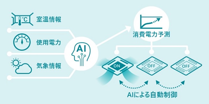 空調機器の制御で、お客さま施設の電気料金の削減に貢献する「exiida