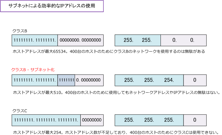 IPアドレス - サブネットマスクとサブネットの違い