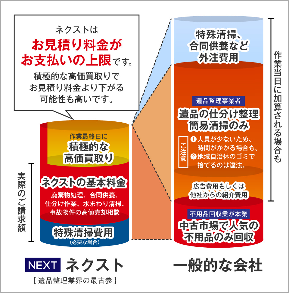 遺品整理 | 遺品整理ネクスト｜遺品整理/特殊清掃/福祉施設整理の業界