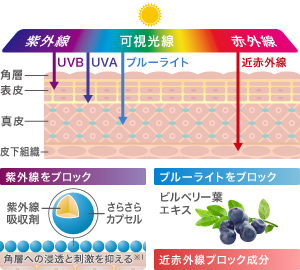 P.P.6] IPSエッセンスUV - 製品情報 - IPSコスメティックス