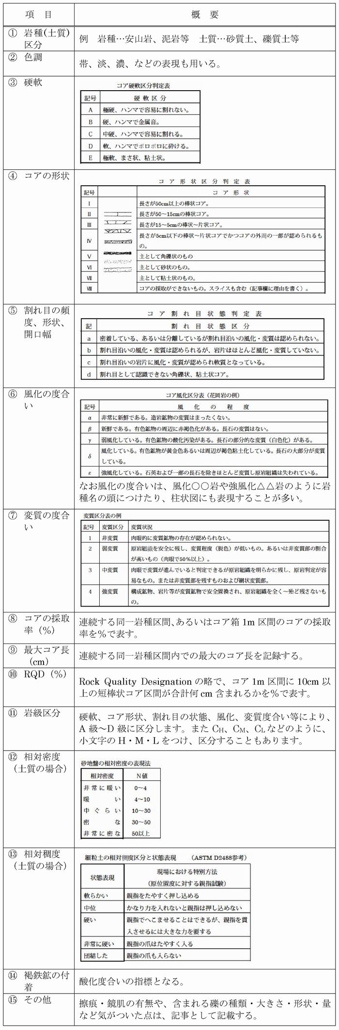 コア判定