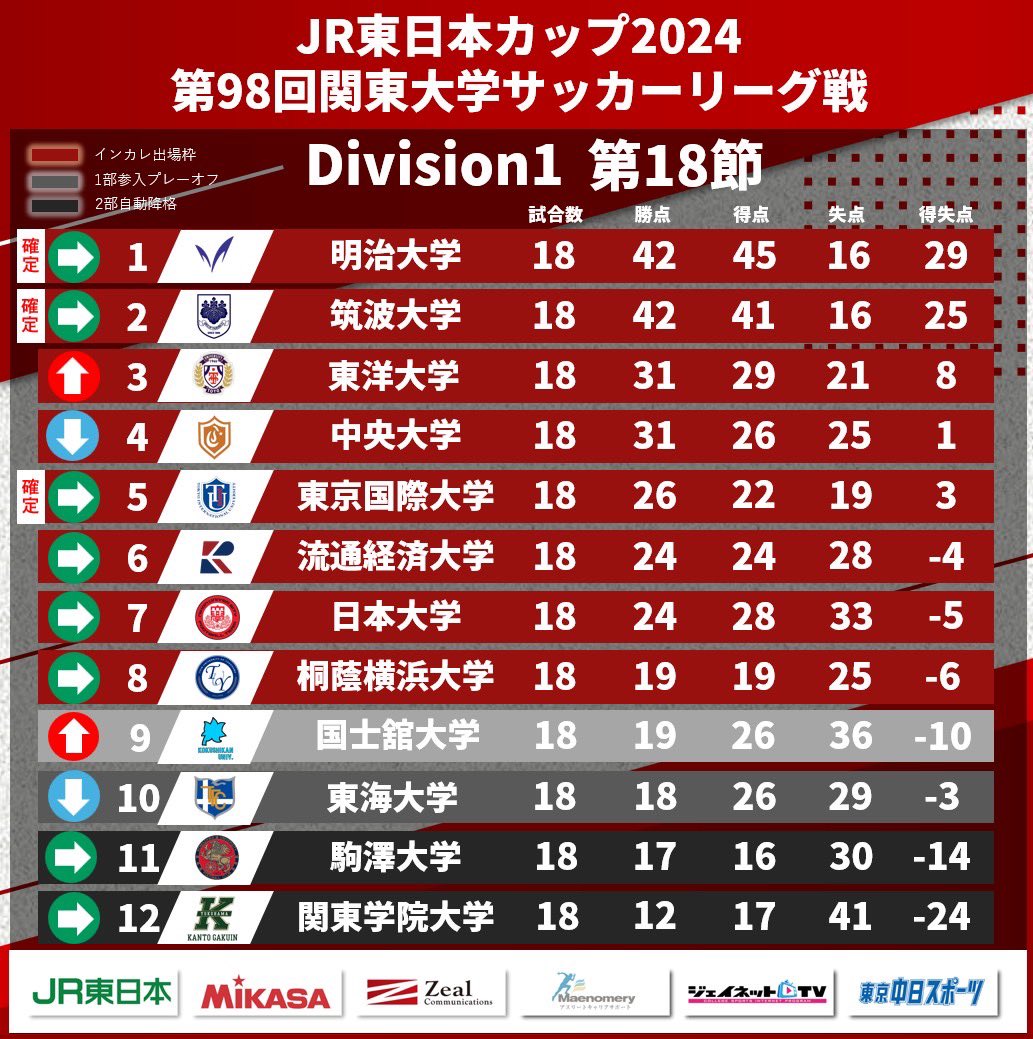 ニュース｜JUFA関東｜関東大学サッカー連盟オフィシャルサイト