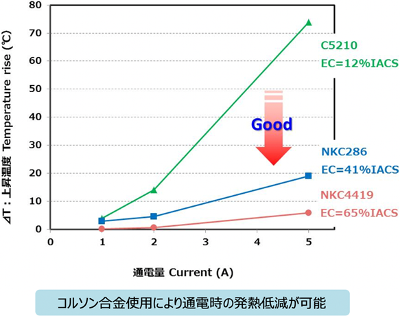 NKC4419 | コルソン合金 | JX金属