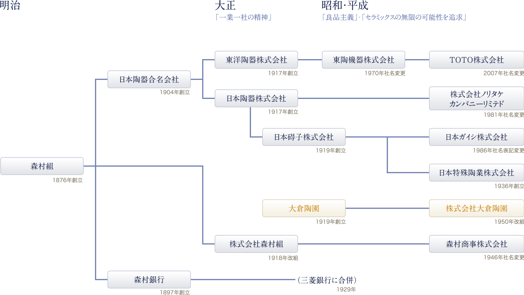 グループ会社｜大倉陶園公式ホームページ