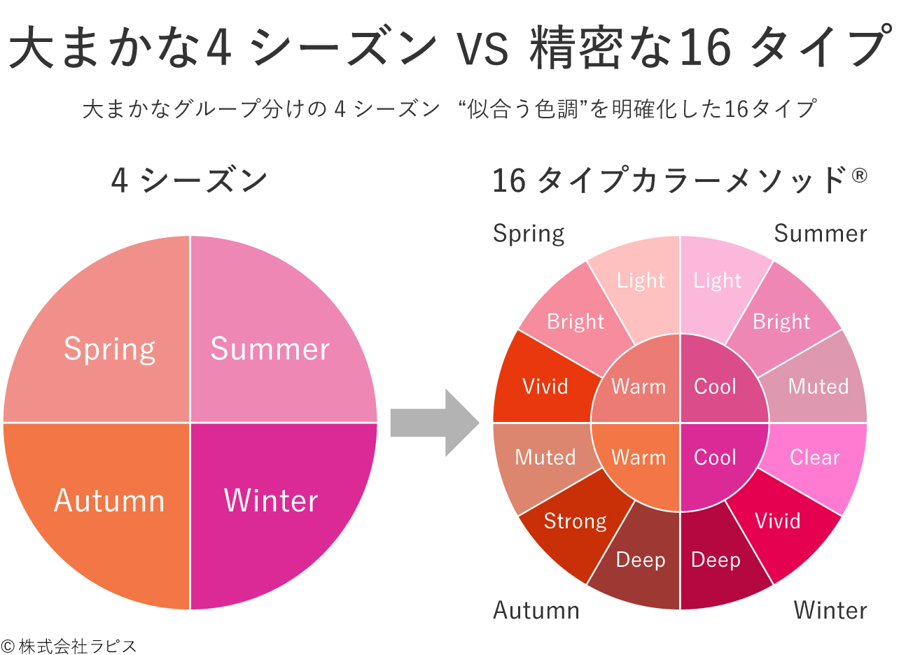 ラピス特許 16タイプ・パーソナルカラー®アナリスト養成コース|『運命