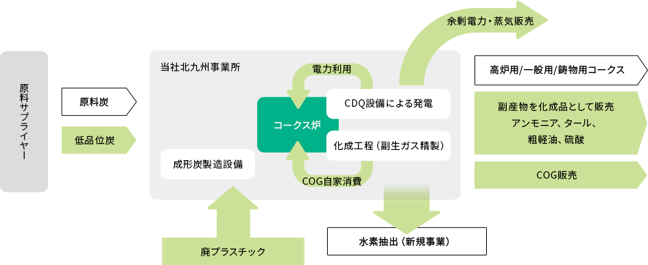 事業紹介｜コークス事業｜日本コークス工業