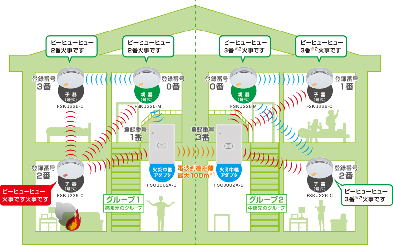 無線式連動型 製品ラインアップ | 製品紹介 | 住宅用火災警報器 | 製品