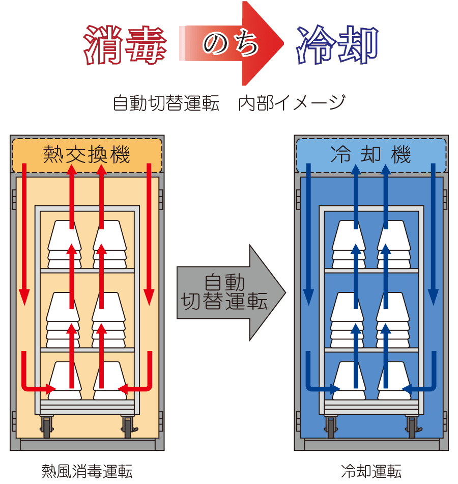 予冷機能付消毒保管機｜消毒保管機器｜製品情報｜株式会社中西製作所