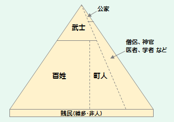 近世日本社会の構造(1.2.4)