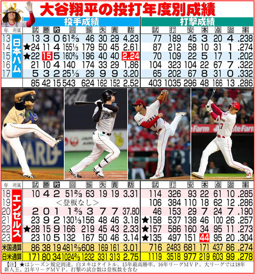 大谷翔平、日本人初の本塁打王！ 史上初2年連続「2桁勝利＆2桁