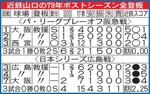 江夏の21球」の直前もう1つのドラマ「山口哲治の18球」／パ伝説