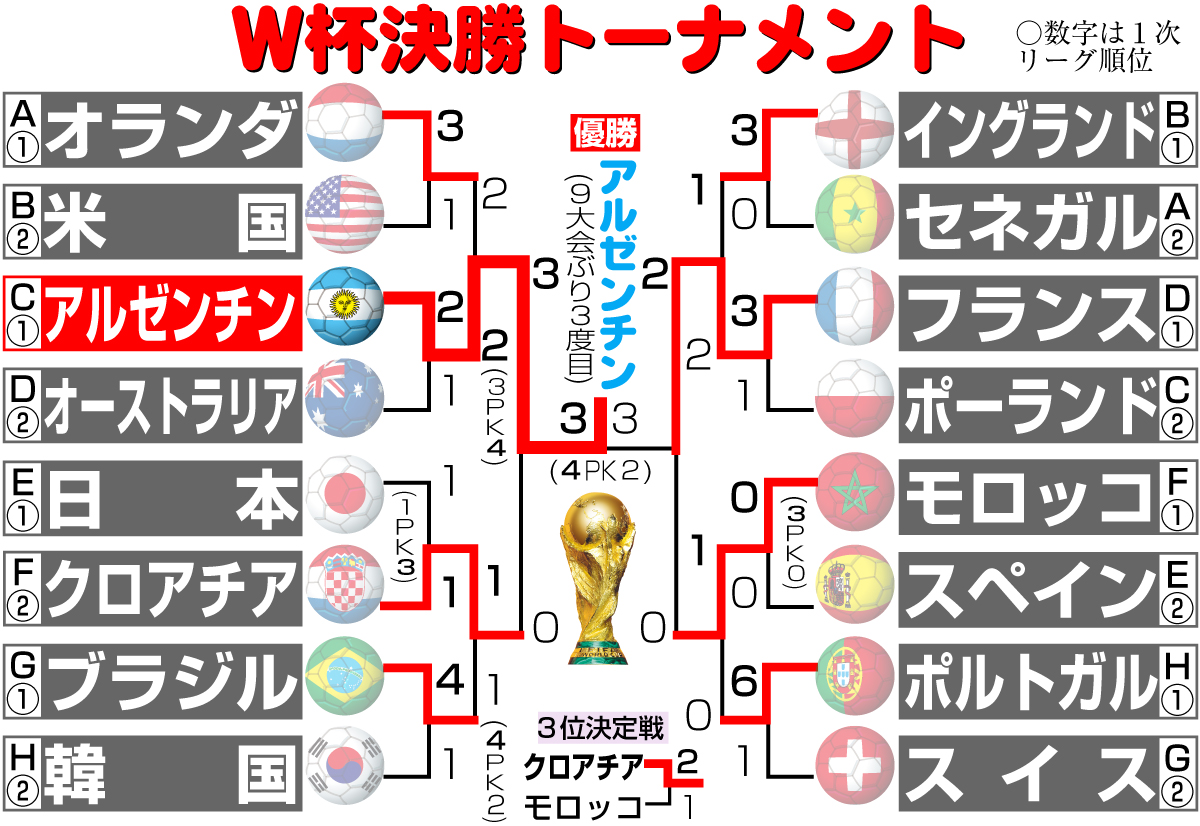 決勝トーナメント - ワールドカップ（W杯）カタール2022 - サッカー