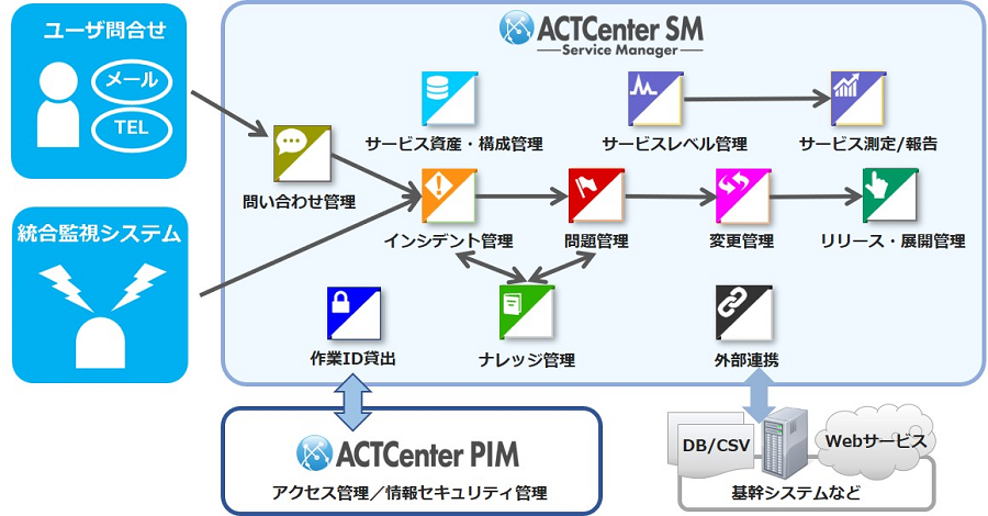 サービスマネジメント基盤 ACTCenter Service Manager 概要 ｜ NTT