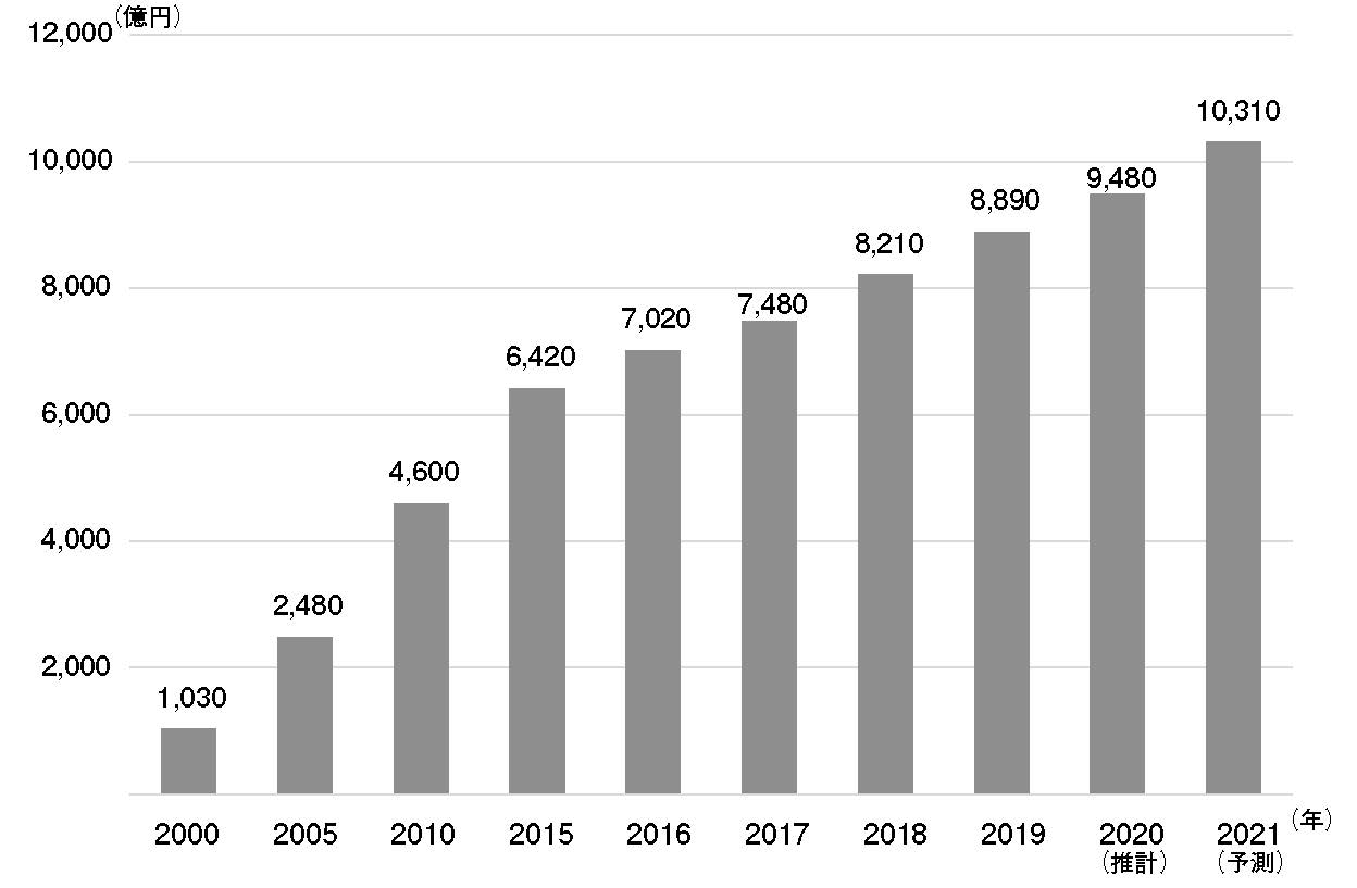 データセンターの開発動向 | データセンターの開発・運営計画資料集